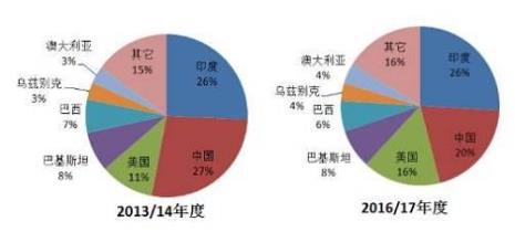 世界棉花消费大国排名