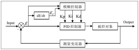 pdp控制方法