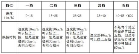 科目三加减挡考试蹭挡什么意思