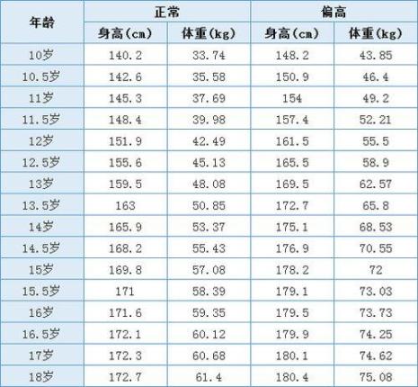 大学身高体重标准成绩