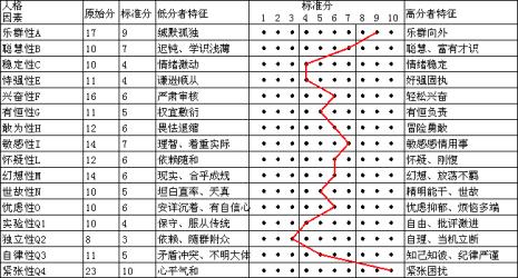 卡特尔16种人格测试怎么看结果