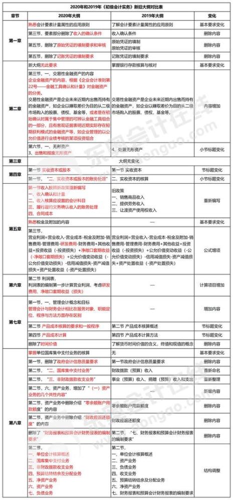 初级会计能分析财务吗