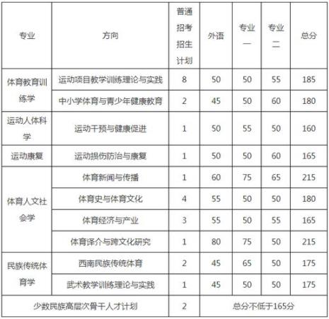 成都体育学院2022年开学时间