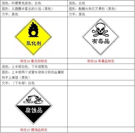 危险化学品分为哪7类