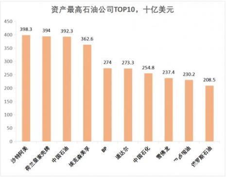 石油七姊妹指哪些石油公司