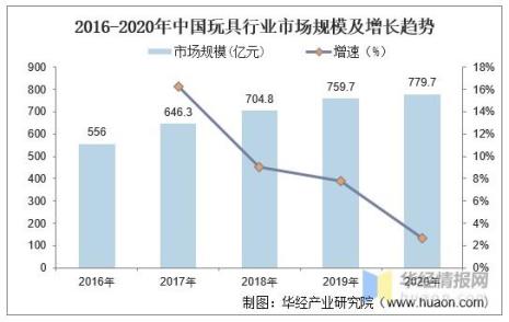 做儿童玩具的属于什么行业类别