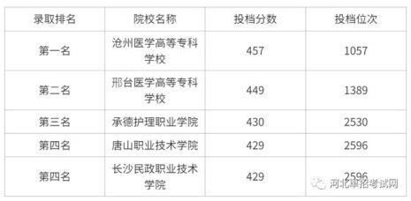 2022山东单招公办学校排名