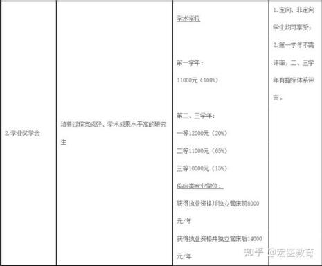 医学专硕三年干什么