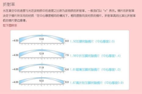 眼镜镜片度数对照表