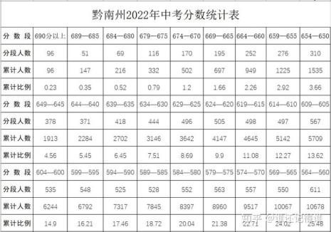 贵州省中考多少分算高分