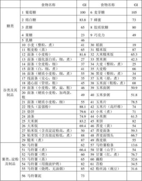 玉米升糖指数和升糖负荷