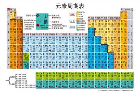 元素周期表前20个元素符号怎么背