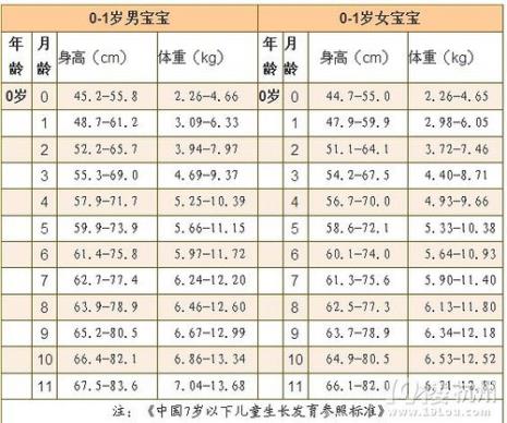 六岁宝宝身高体重标准