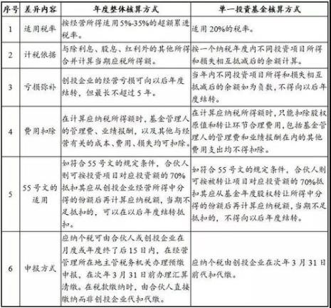 合伙企业利润分配应如何纳税