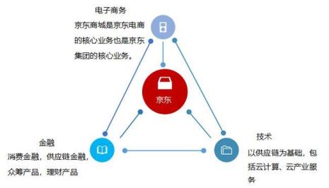 京东运营发展历程