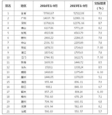 广东省各市人均消费排名