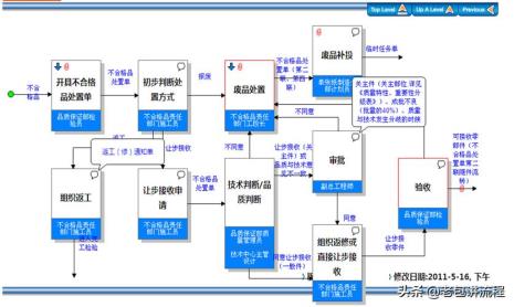 如何用visio2010制作流程图