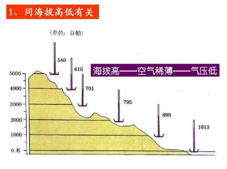 什么是气压高度