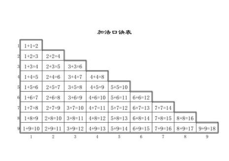 一年级的3个口诀表是什么