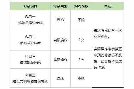 考驾照的流程及费用和时间