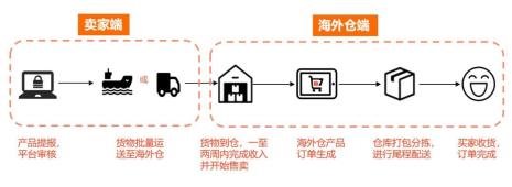 Shopee物流运营方案