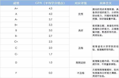 GPA≥3是什么水平