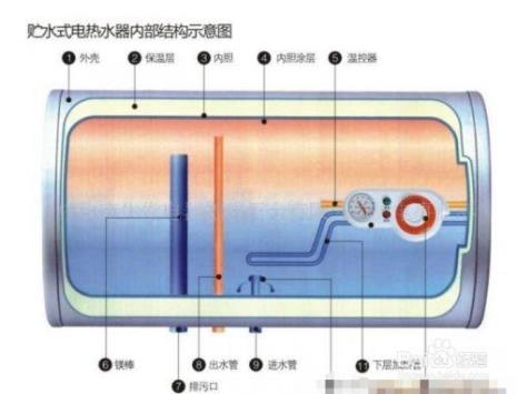 热水器如何放水的方法