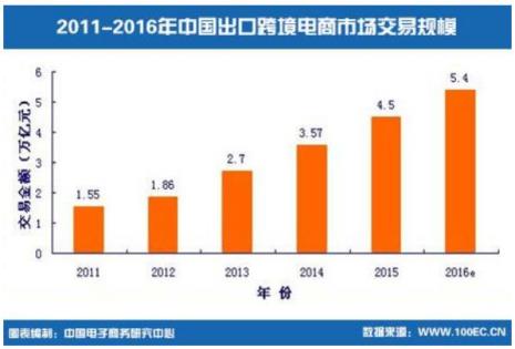 中国跨境电商出口物流主要港口