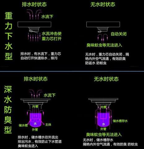 地漏深水防臭好还是重力防臭好