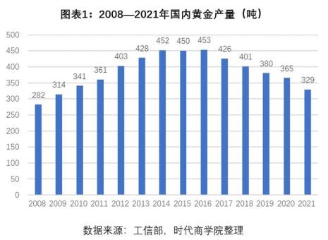 黄金行业研究背景