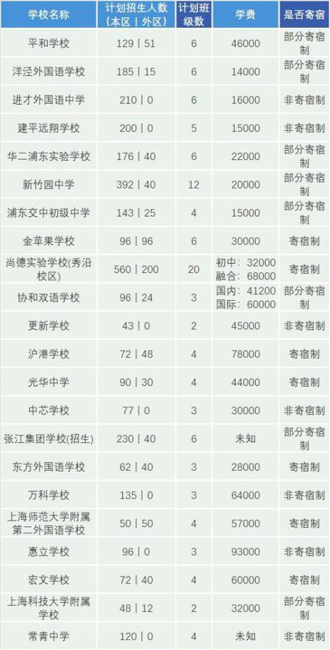 寄宿初中学校学费排名