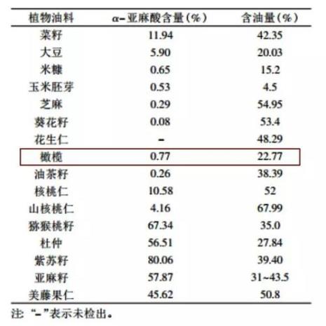 食用油的不饱和脂肪酸排名