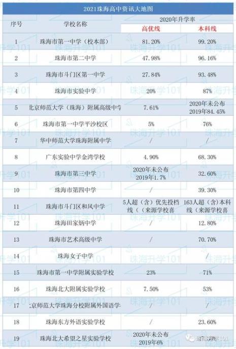 珠海的一本大学排名