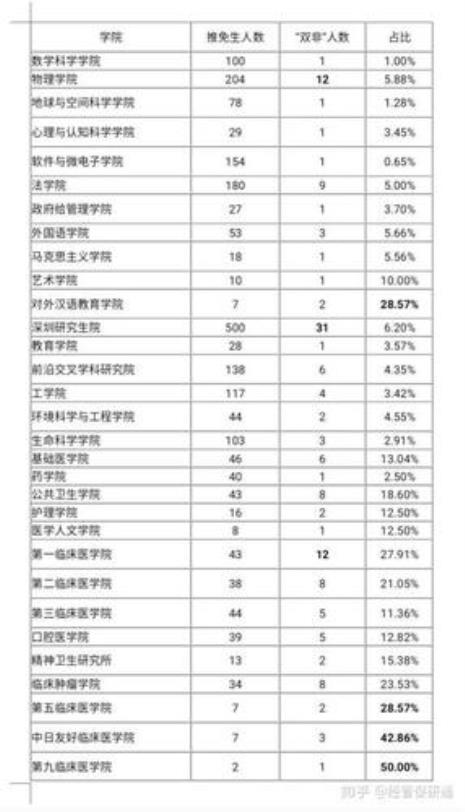 保研看几个学期的绩点