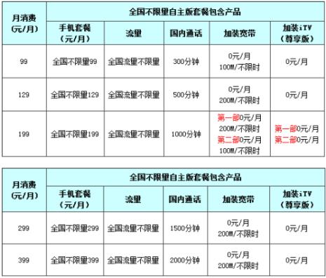 福建福州电信宽带有什么套餐