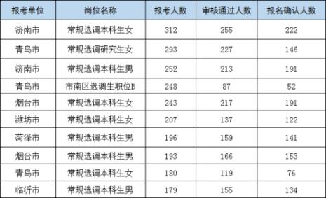 山东现代学院能考选调生吗