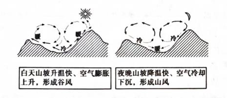 山风降水还是谷风降水