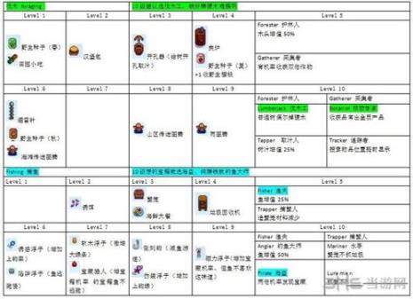 星露谷物语改变职业是什么意思