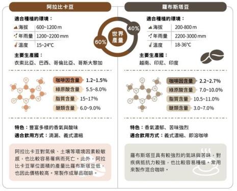 咖啡豆产业发展的优势和劣势