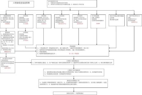 建筑材料备案证明管理流程