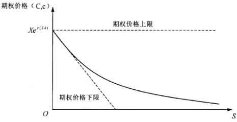 看涨看跌期权平价关系是怎样的