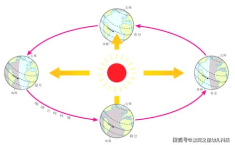 行星绕太阳公转的方向