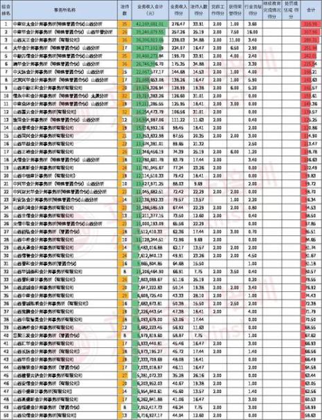 大信会计师事务所排名