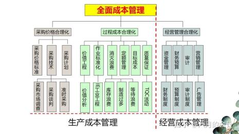 全面控制成本的八大方法