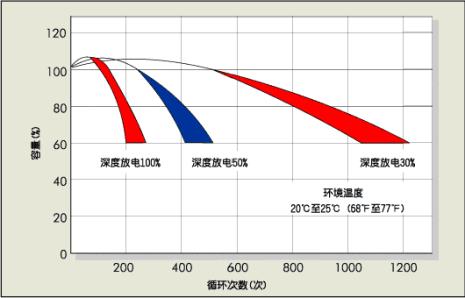 电池容量和电池寿命的区别