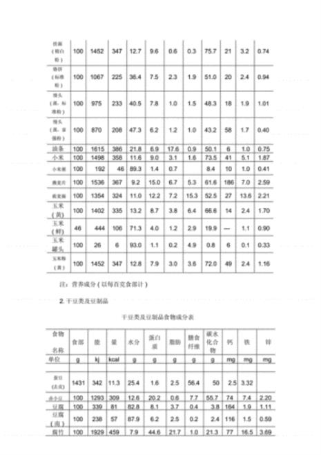 各类豆子中营养成分的排名