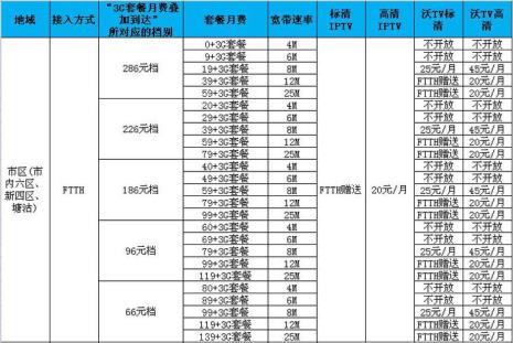 联通有线宽带套餐费是多少