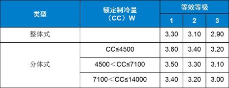 3匹空调能效比