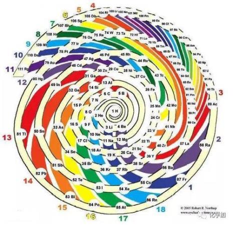 元素周期表颜色的区别