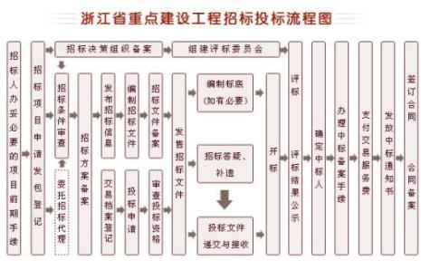 销售招标方式一般有哪三种